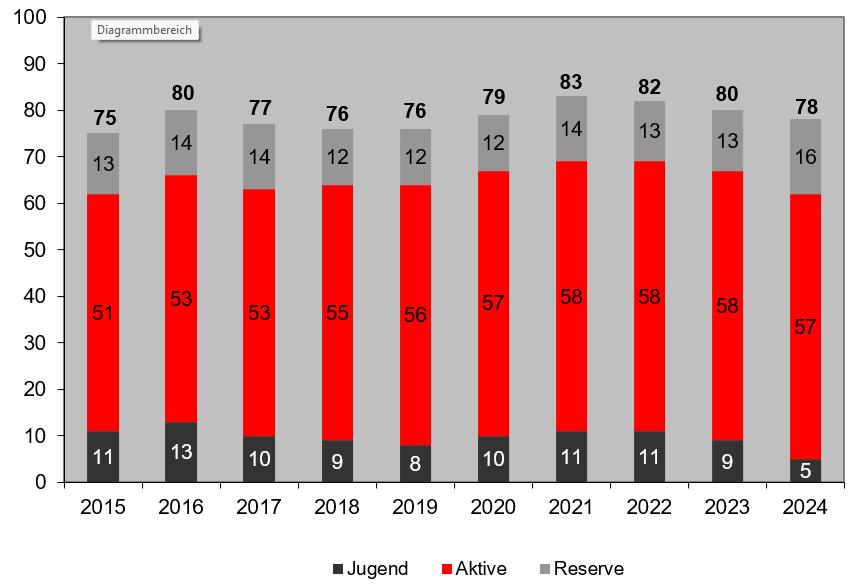 2024 Mitglieder
